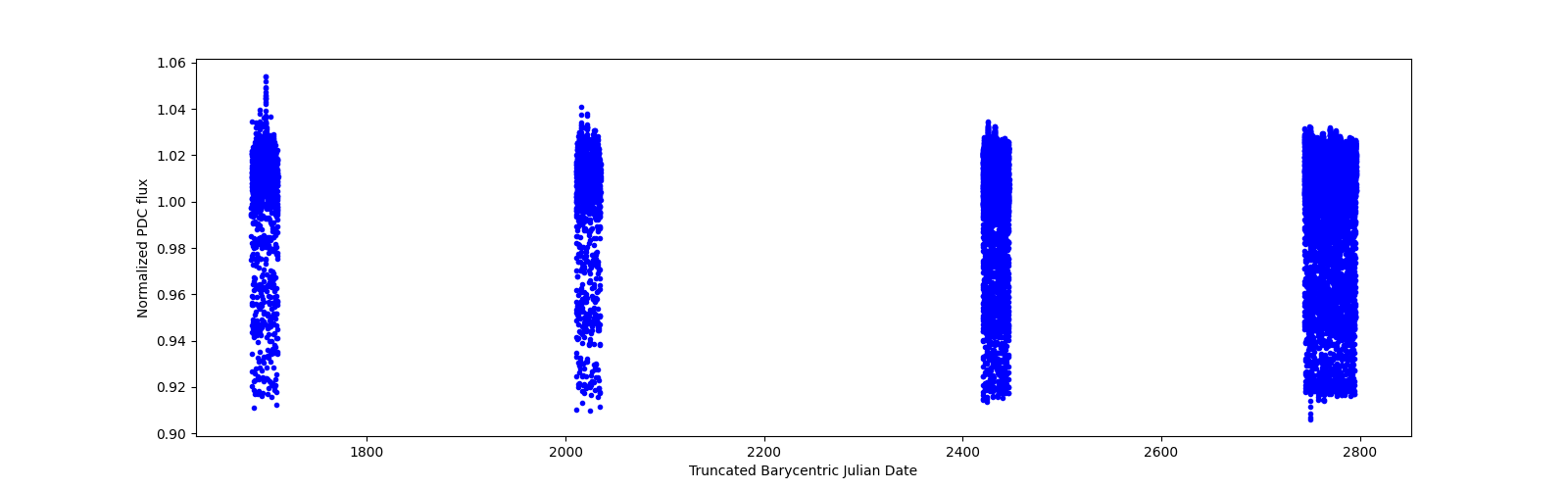 Timeseries plot