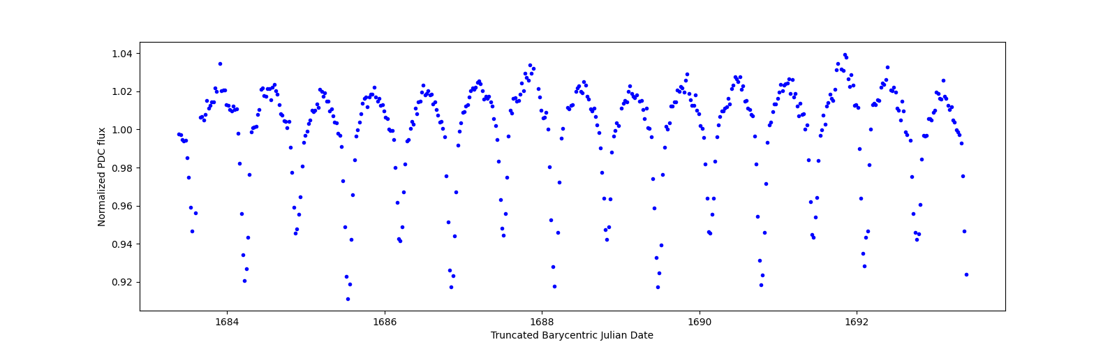 Zoomed-in timeseries plot