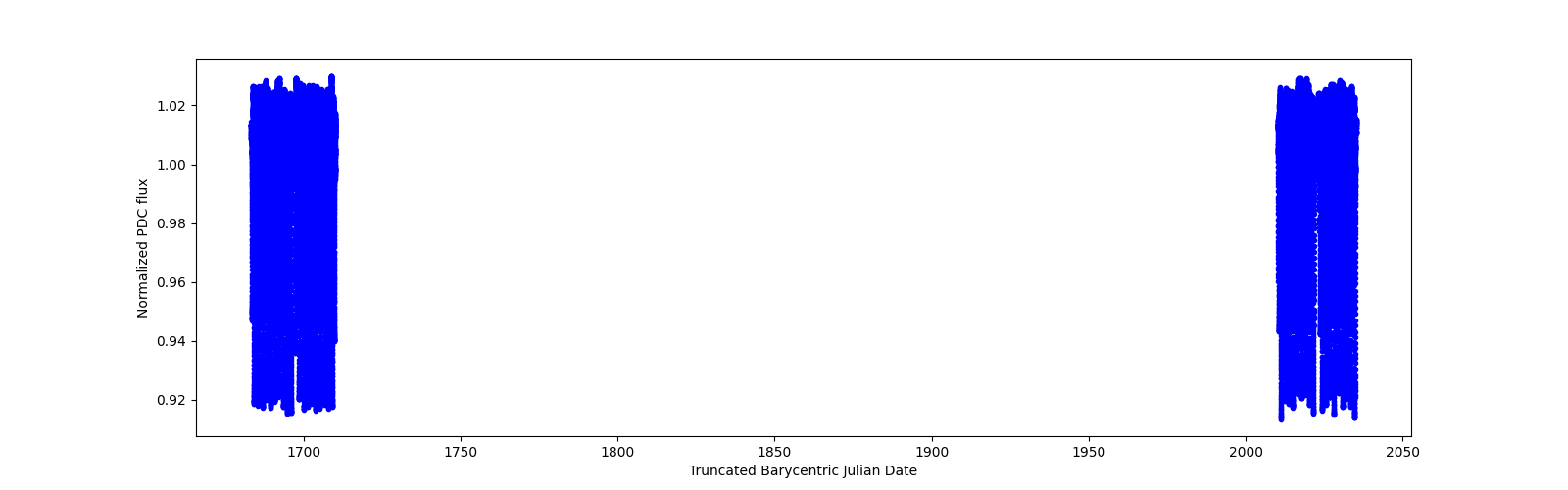 Timeseries plot