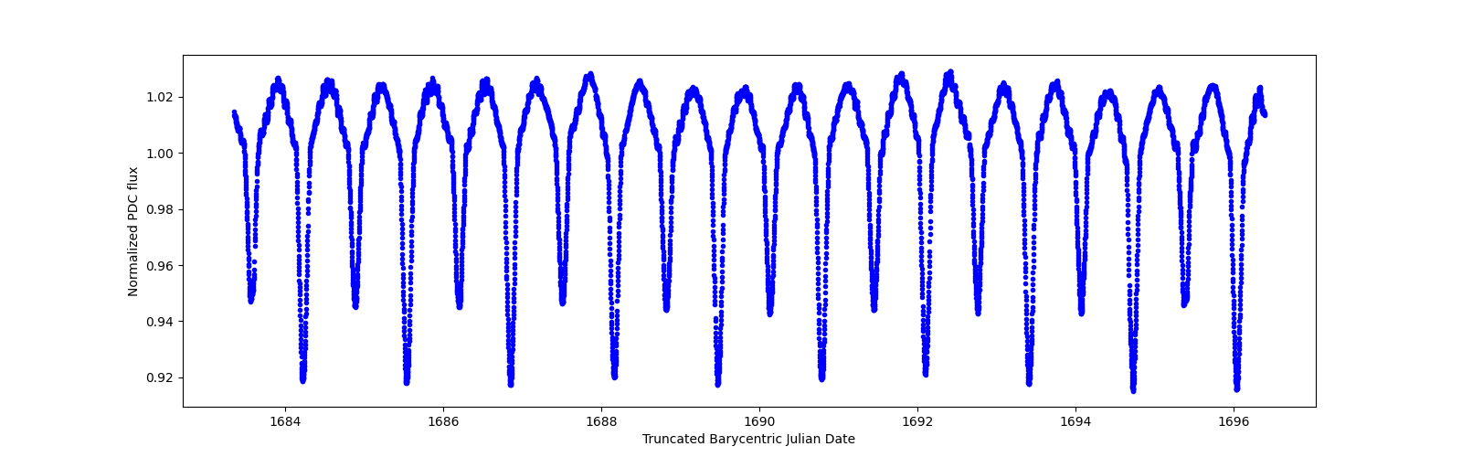 Zoomed-in timeseries plot