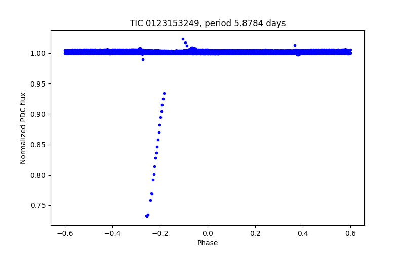 Phase plot