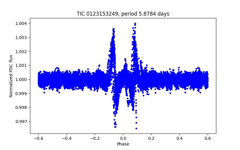Phase plot