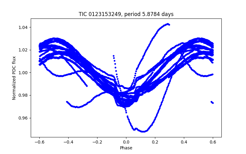 Phase plot