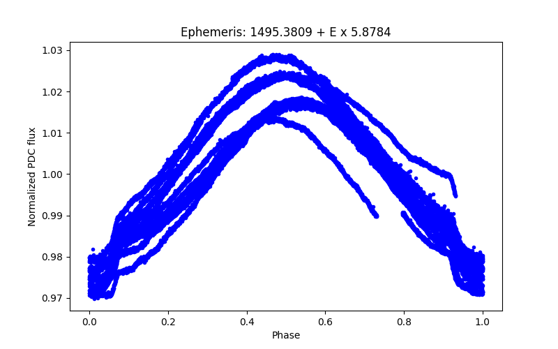 Phase plot