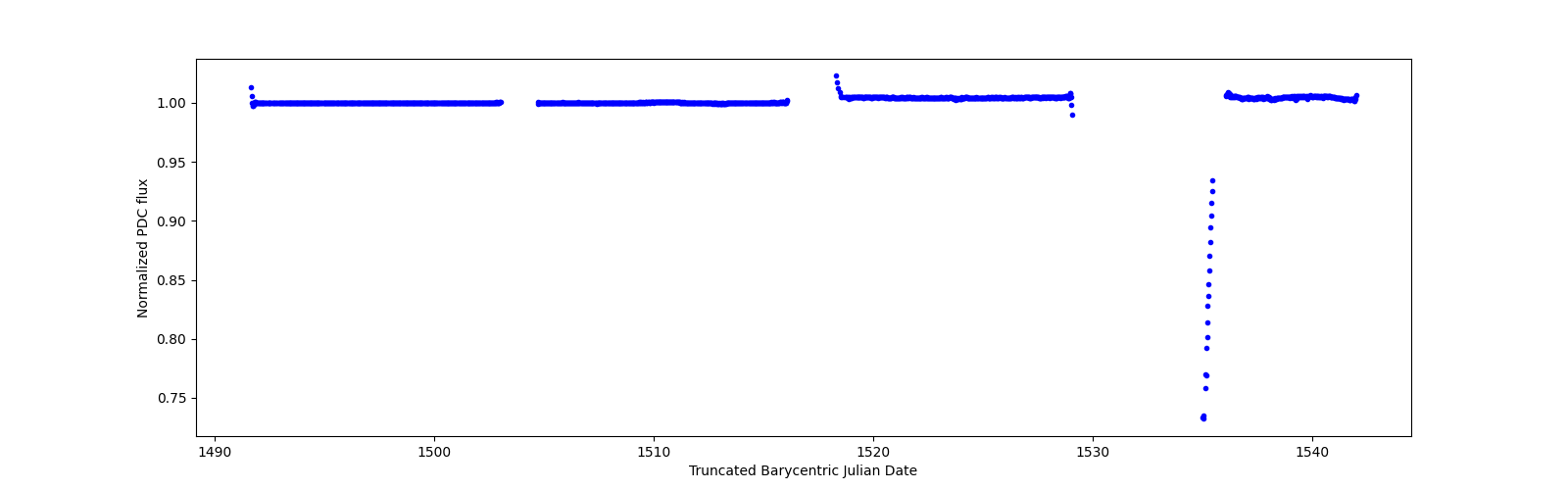 Timeseries plot