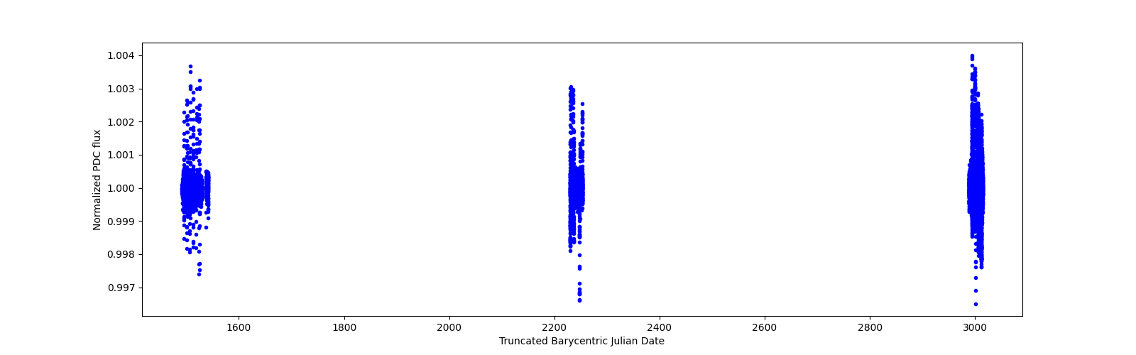 Timeseries plot