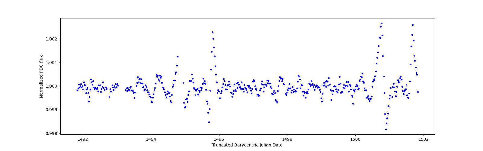 Zoomed-in timeseries plot