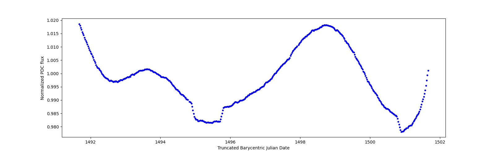 Zoomed-in timeseries plot
