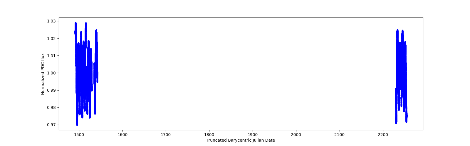 Timeseries plot