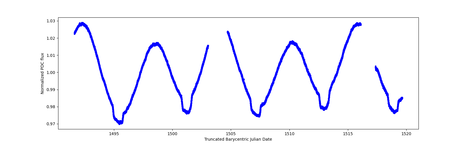 Zoomed-in timeseries plot