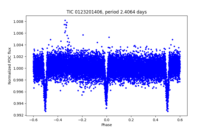 Phase plot