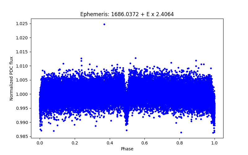 Phase plot