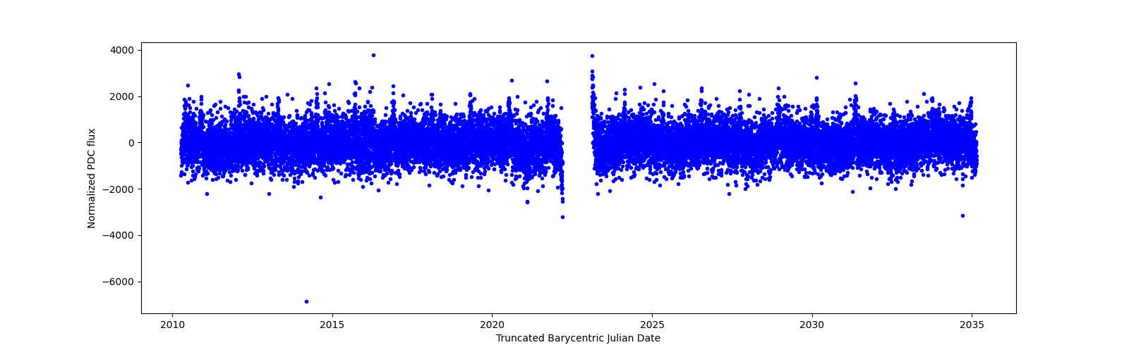 Timeseries plot