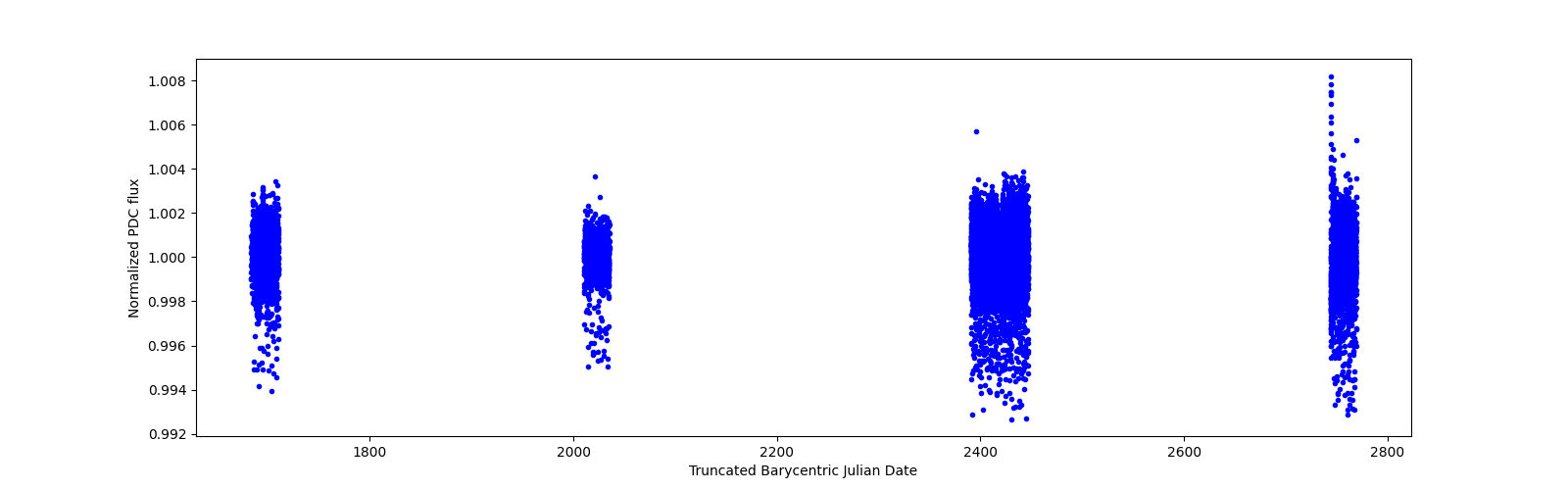 Timeseries plot