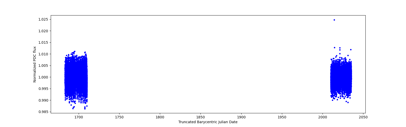 Timeseries plot