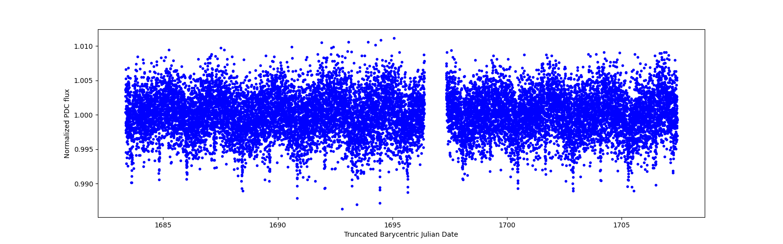 Zoomed-in timeseries plot