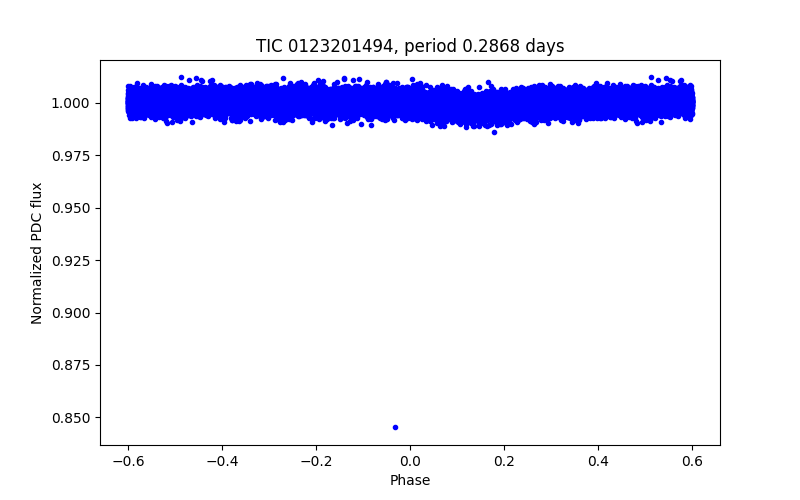 Phase plot