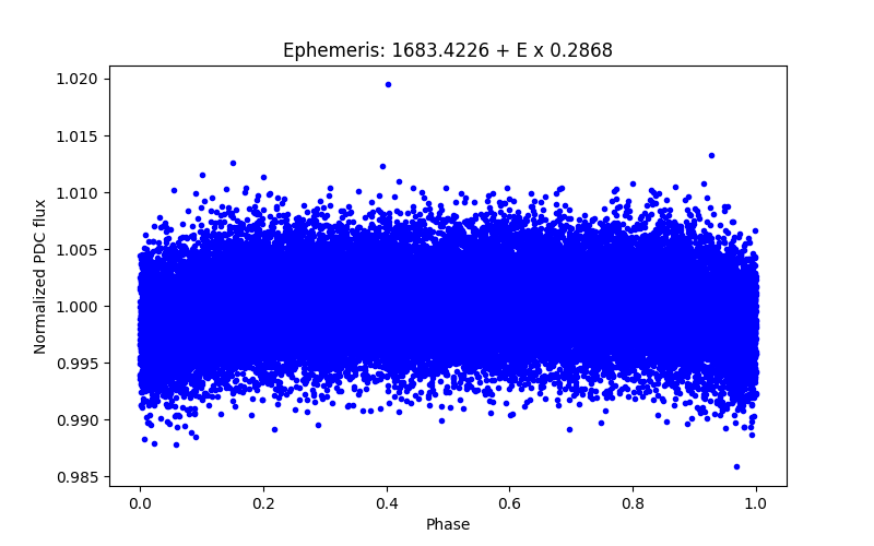 Phase plot