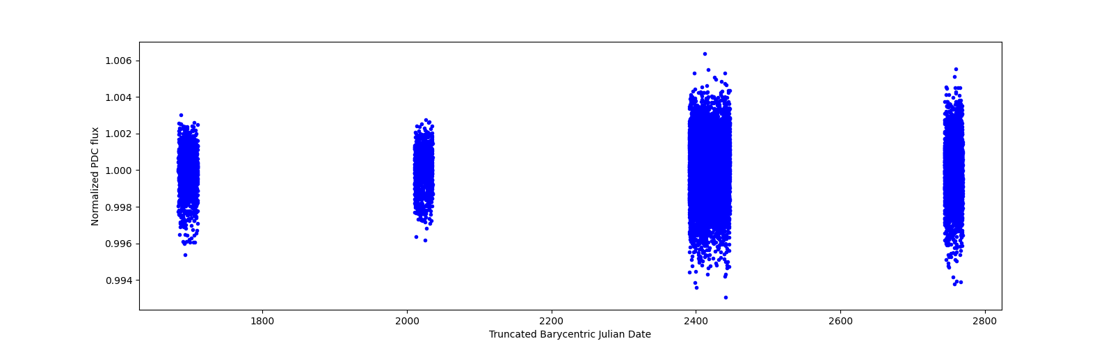 Timeseries plot