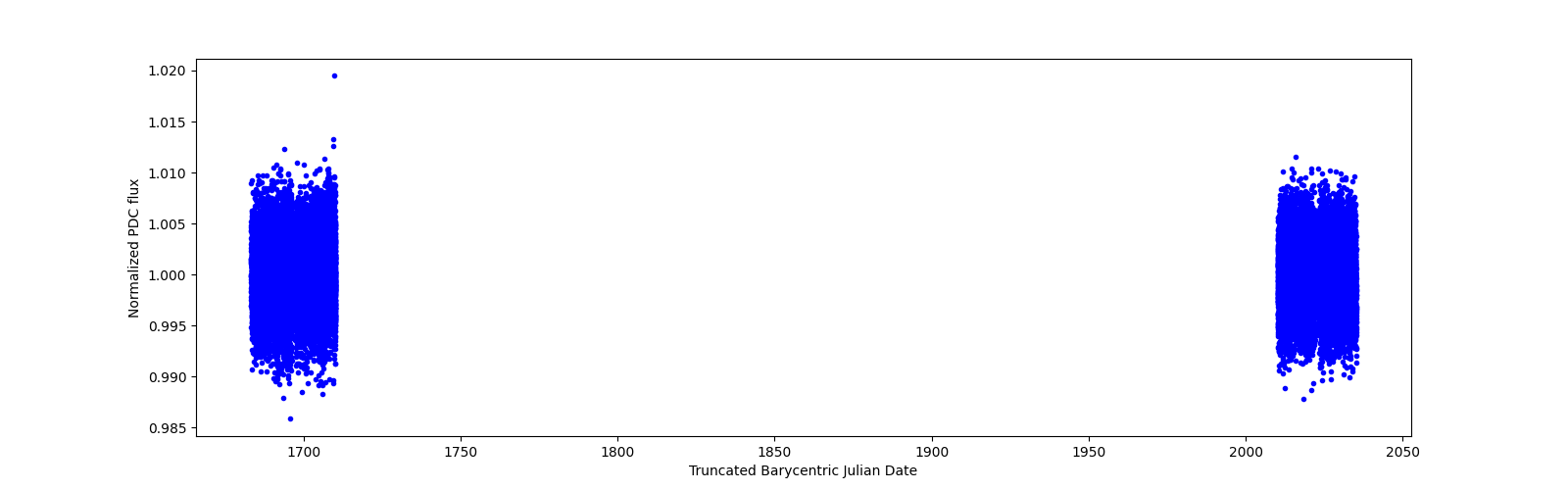 Timeseries plot