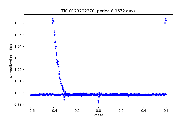 Phase plot