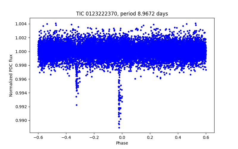 Phase plot