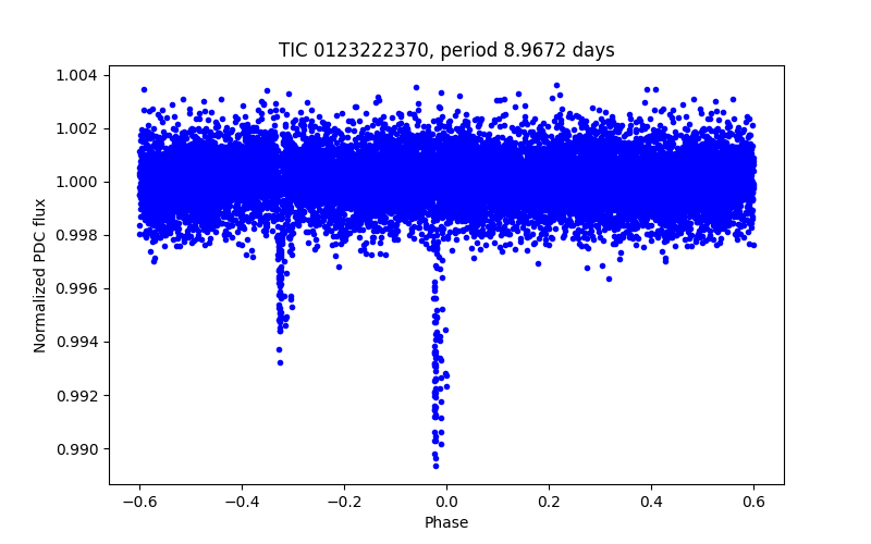 Phase plot