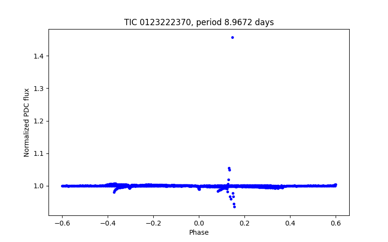 Phase plot