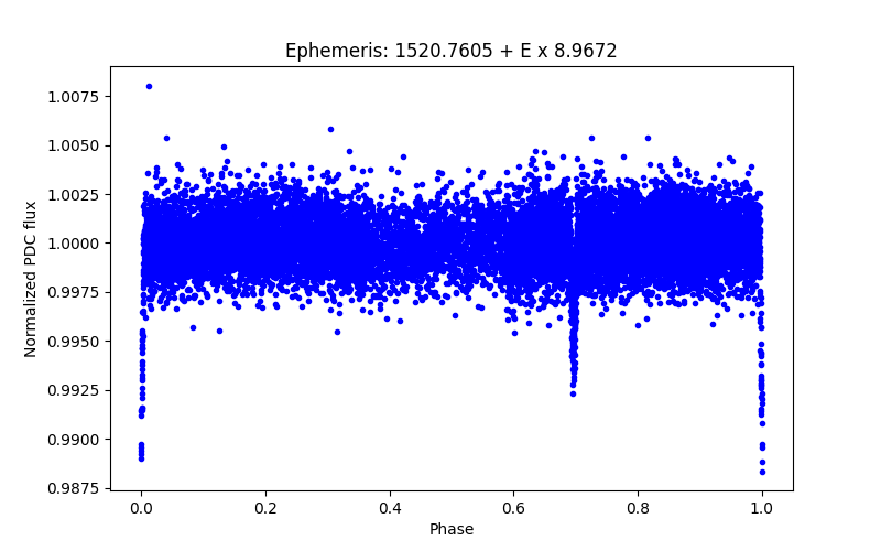 Phase plot