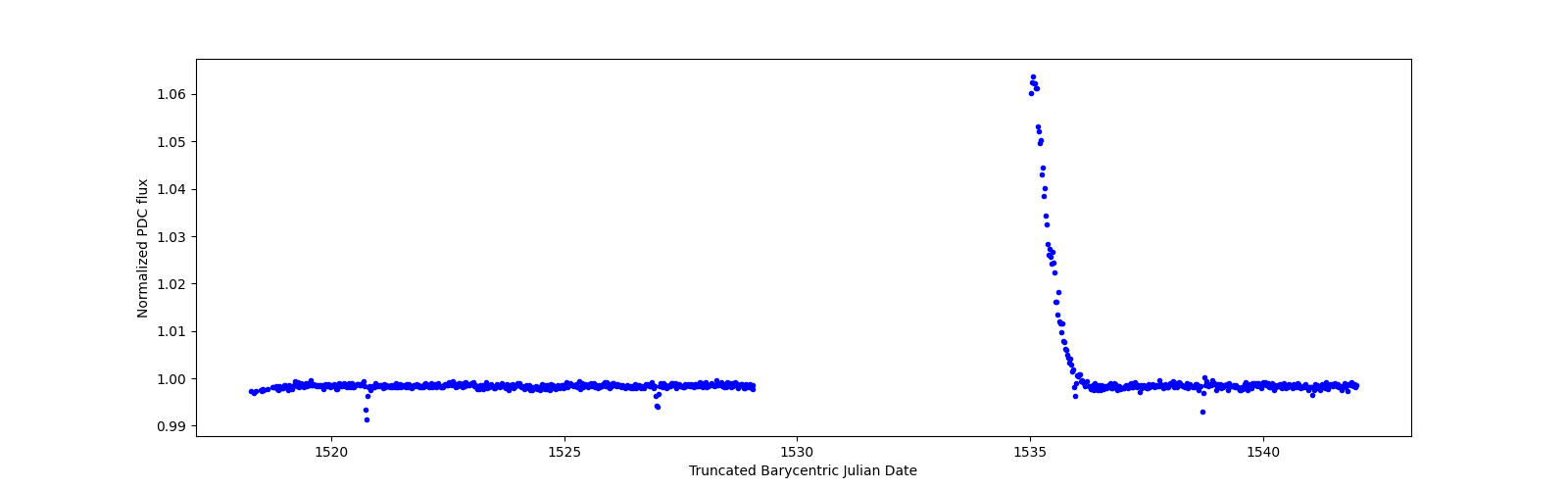 Timeseries plot