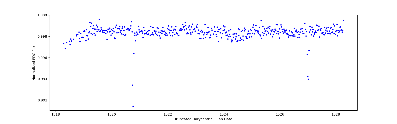 Zoomed-in timeseries plot