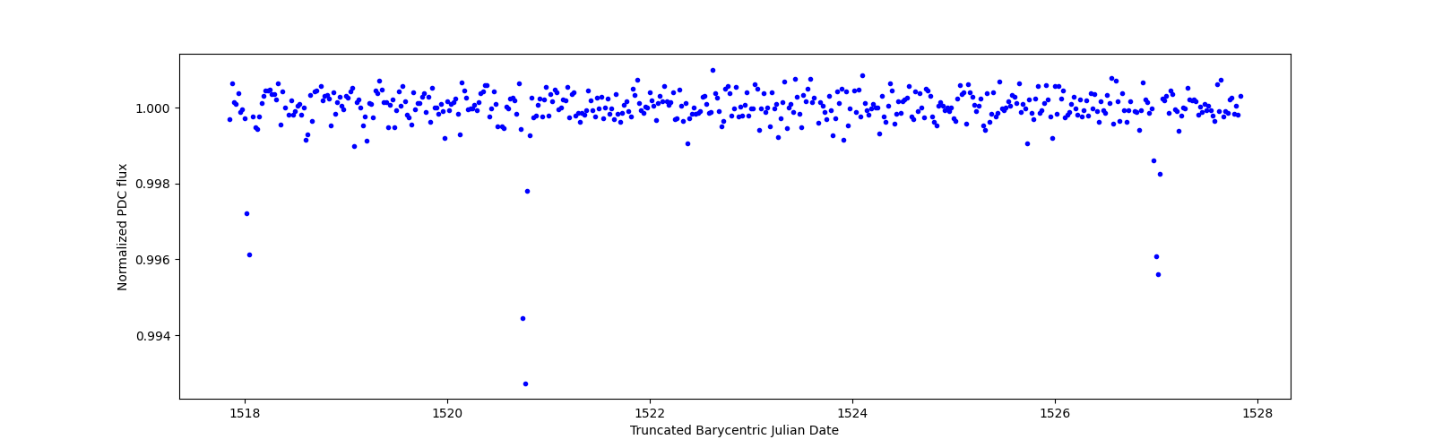 Zoomed-in timeseries plot