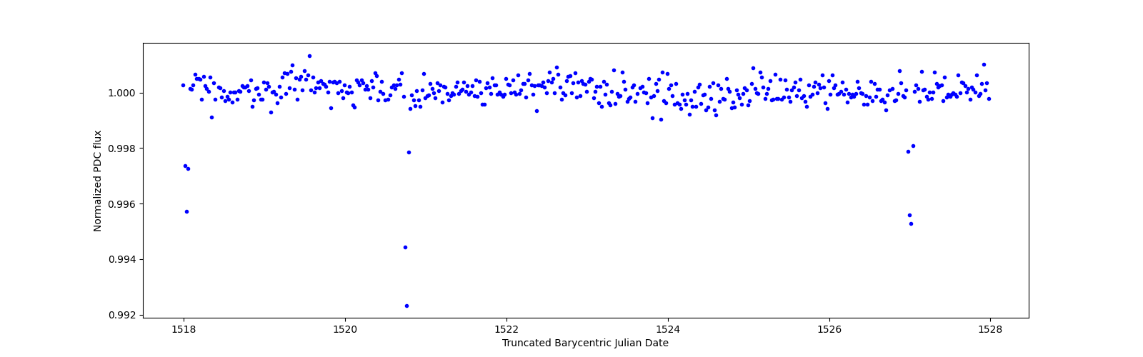 Zoomed-in timeseries plot