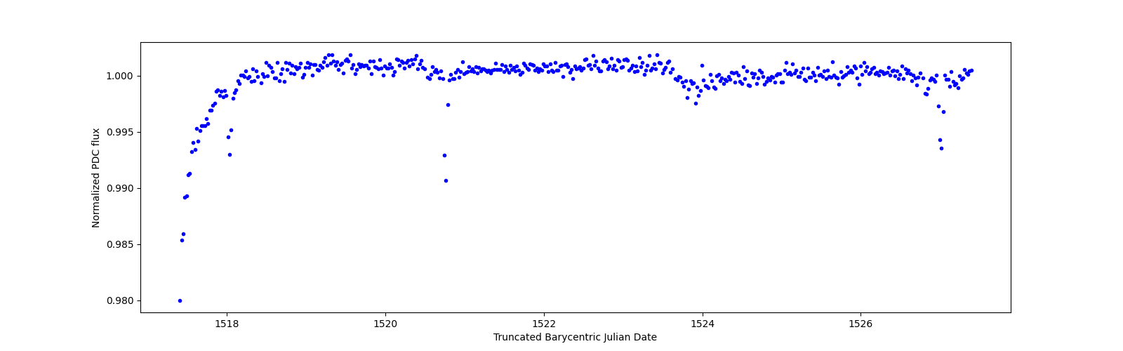 Zoomed-in timeseries plot