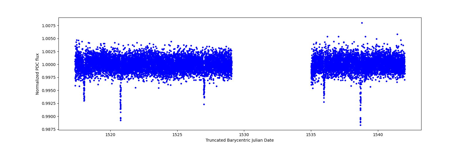 Timeseries plot