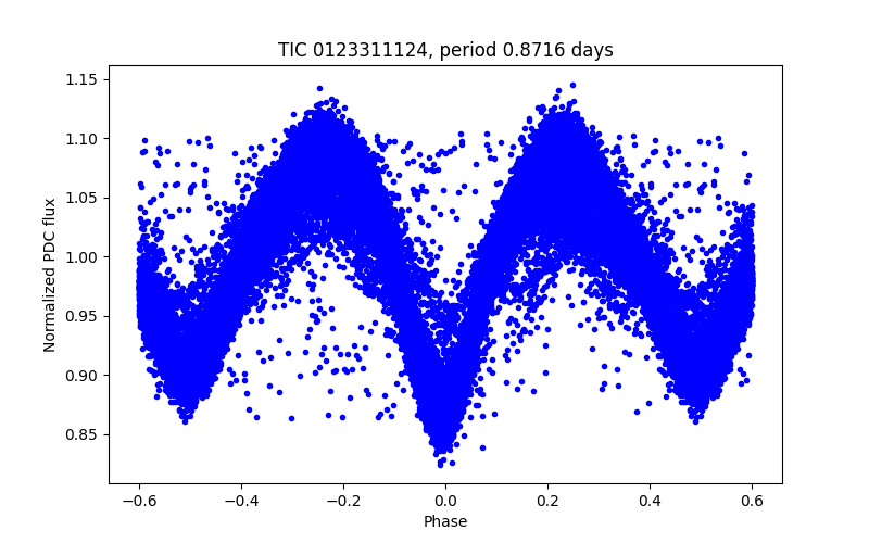 Phase plot