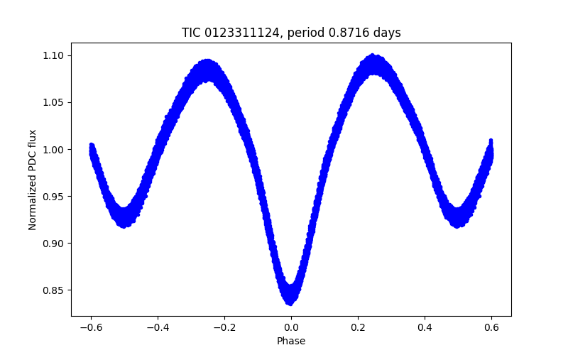 Phase plot