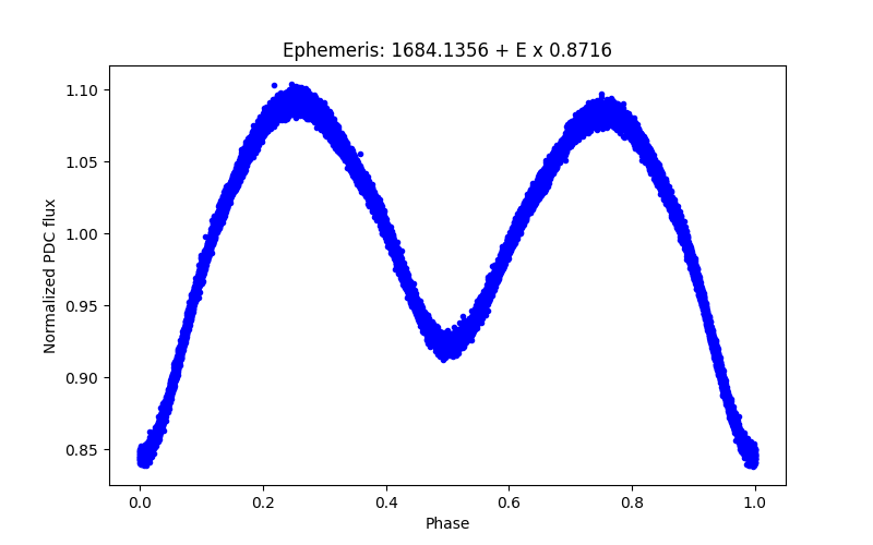 Phase plot