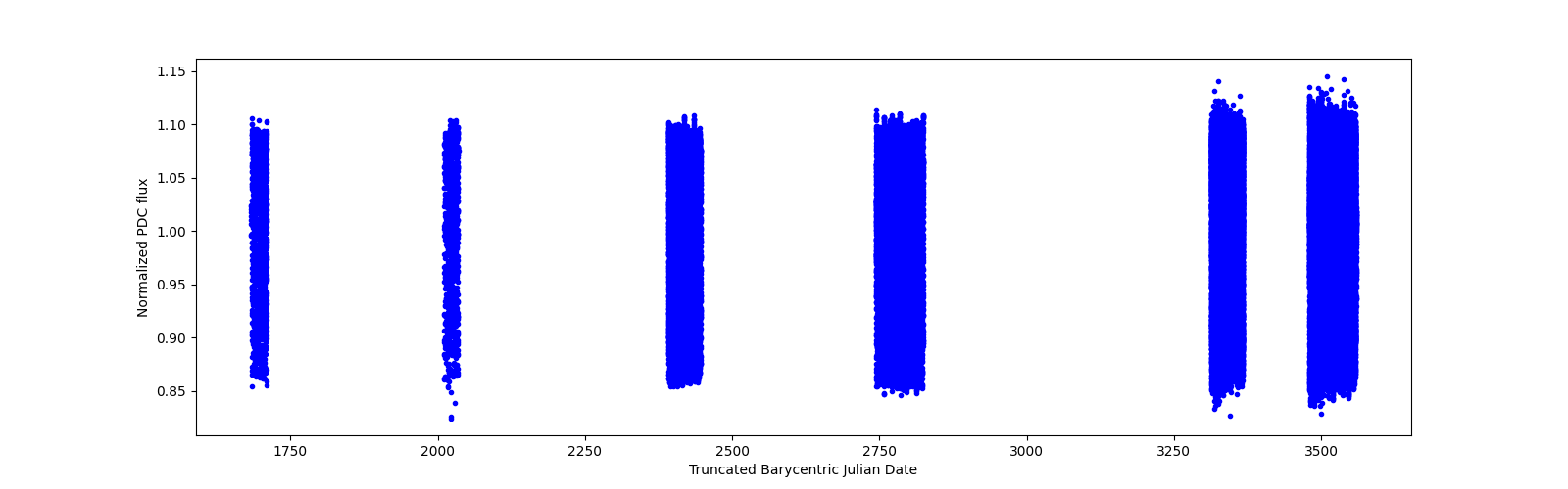 Timeseries plot