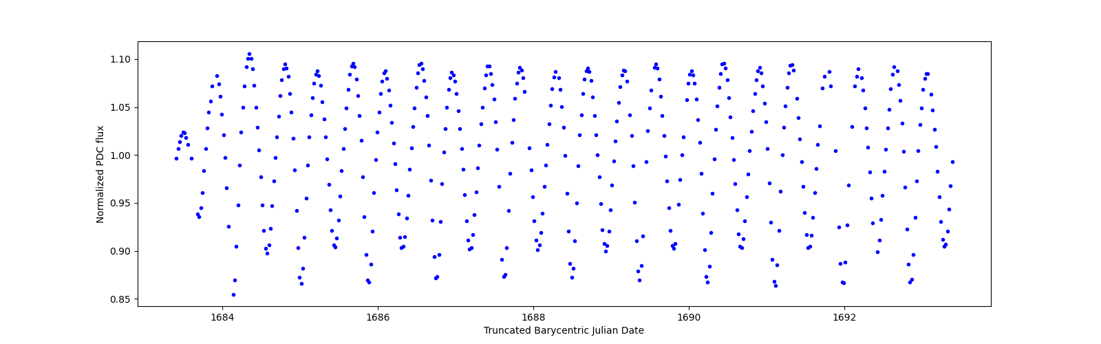 Zoomed-in timeseries plot