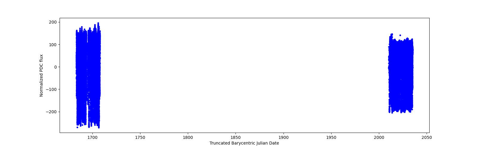 Timeseries plot