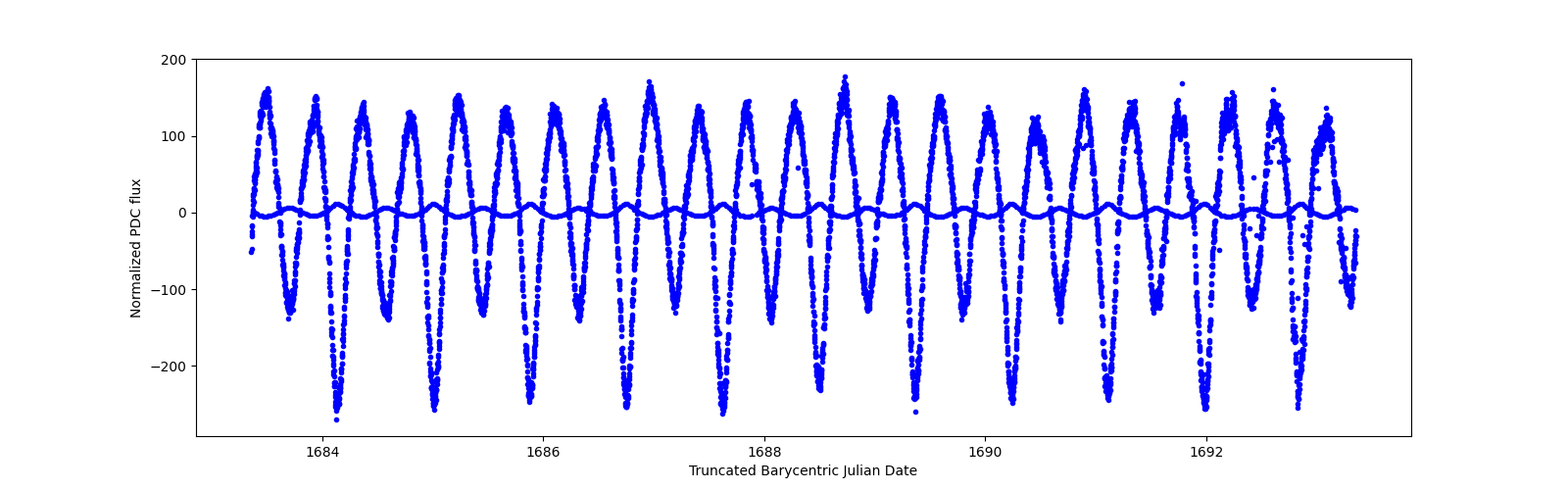 Zoomed-in timeseries plot