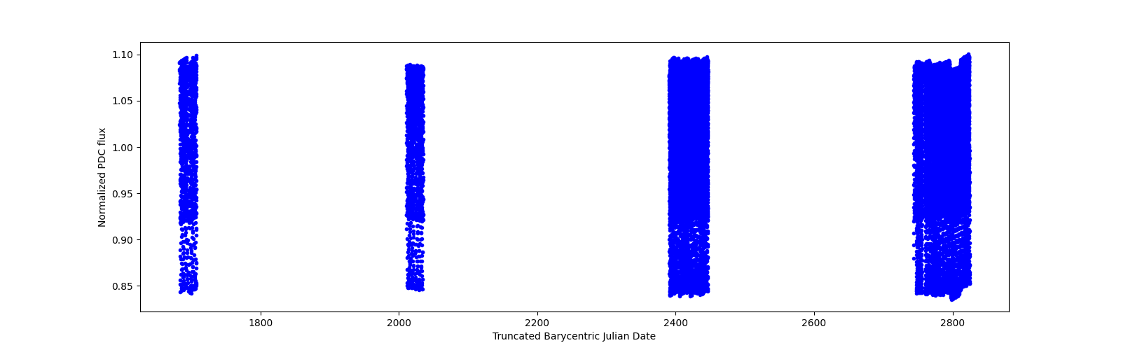 Timeseries plot
