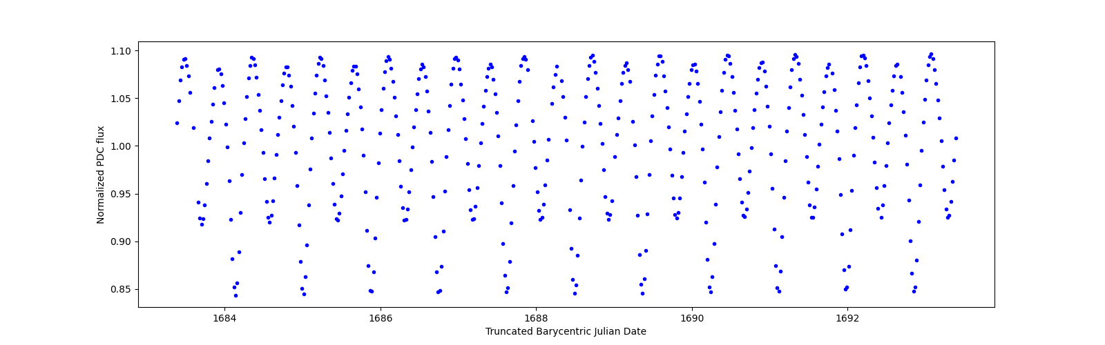 Zoomed-in timeseries plot