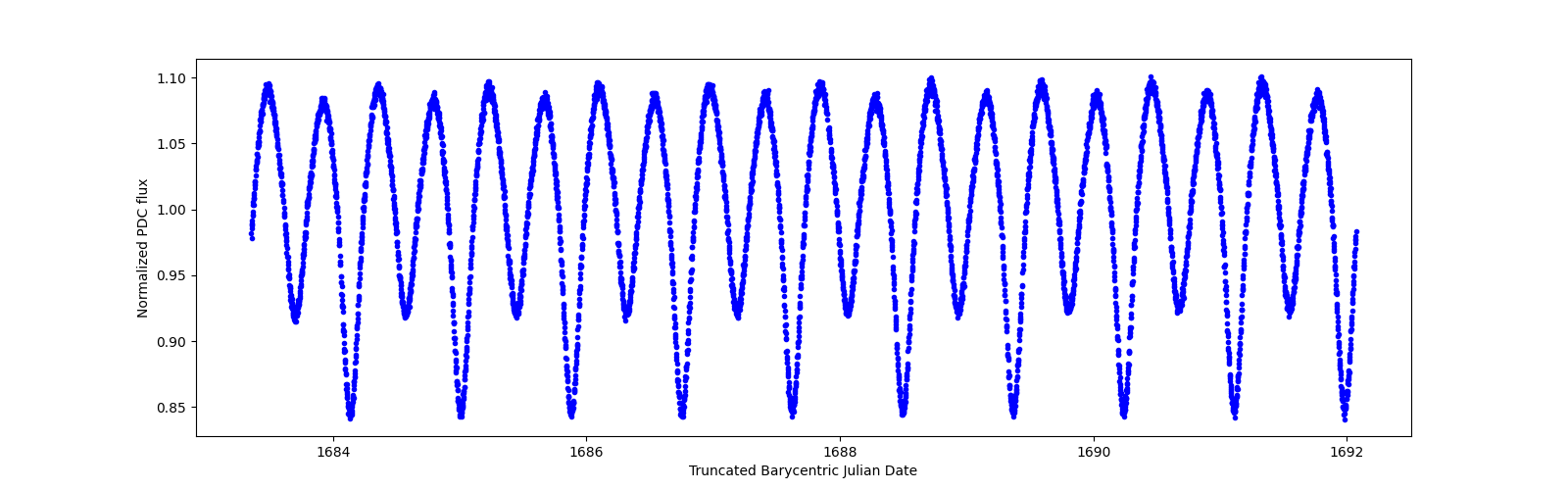 Zoomed-in timeseries plot