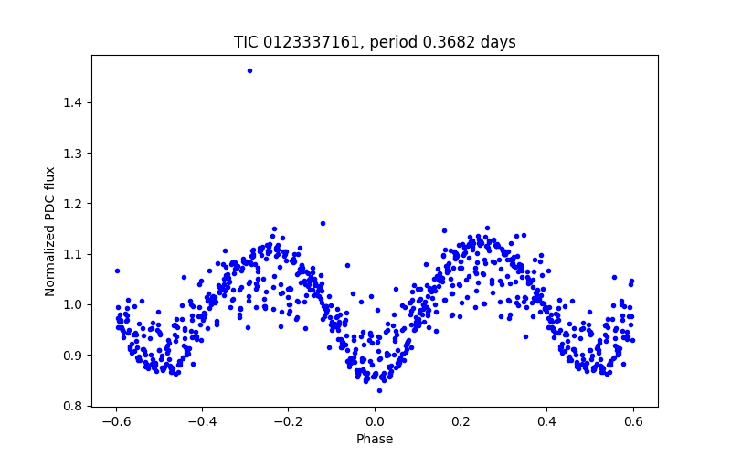 Phase plot