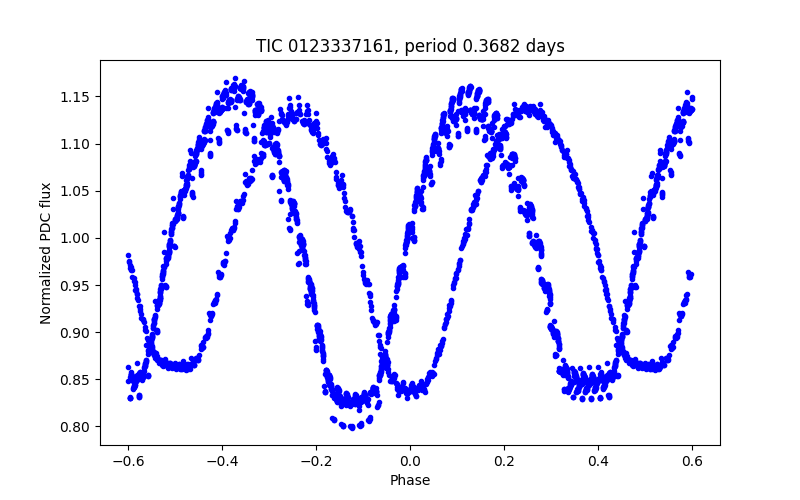 Phase plot