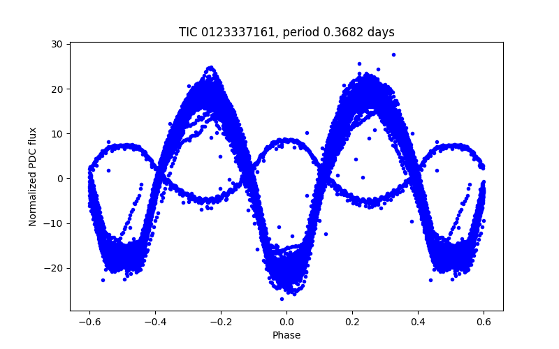 Phase plot