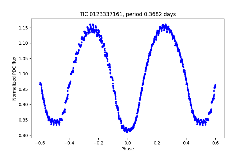 Phase plot