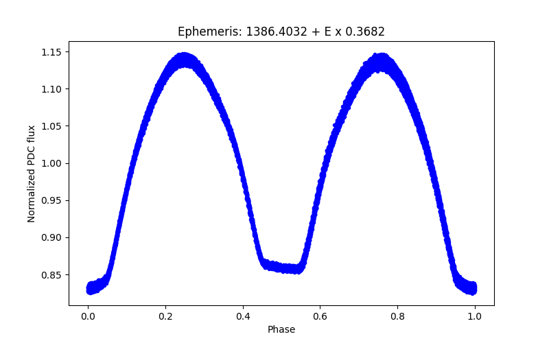 Phase plot